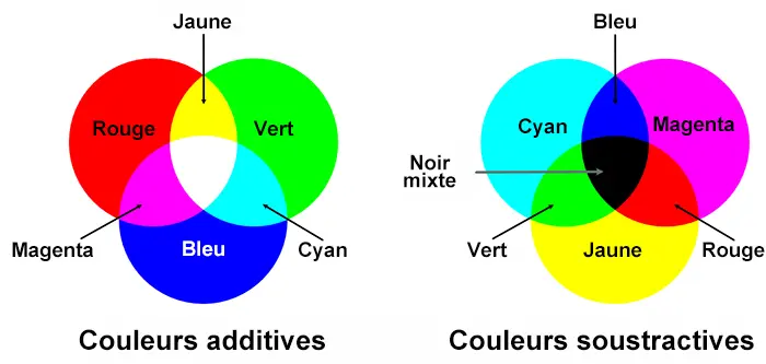 Différences entre couleurs RVB et couleurs CMJN